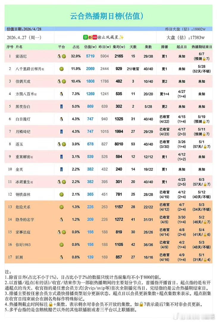 《逐玉》热播期集均破8000w，累积热度破3200w，海内外全面开花这个应该是最