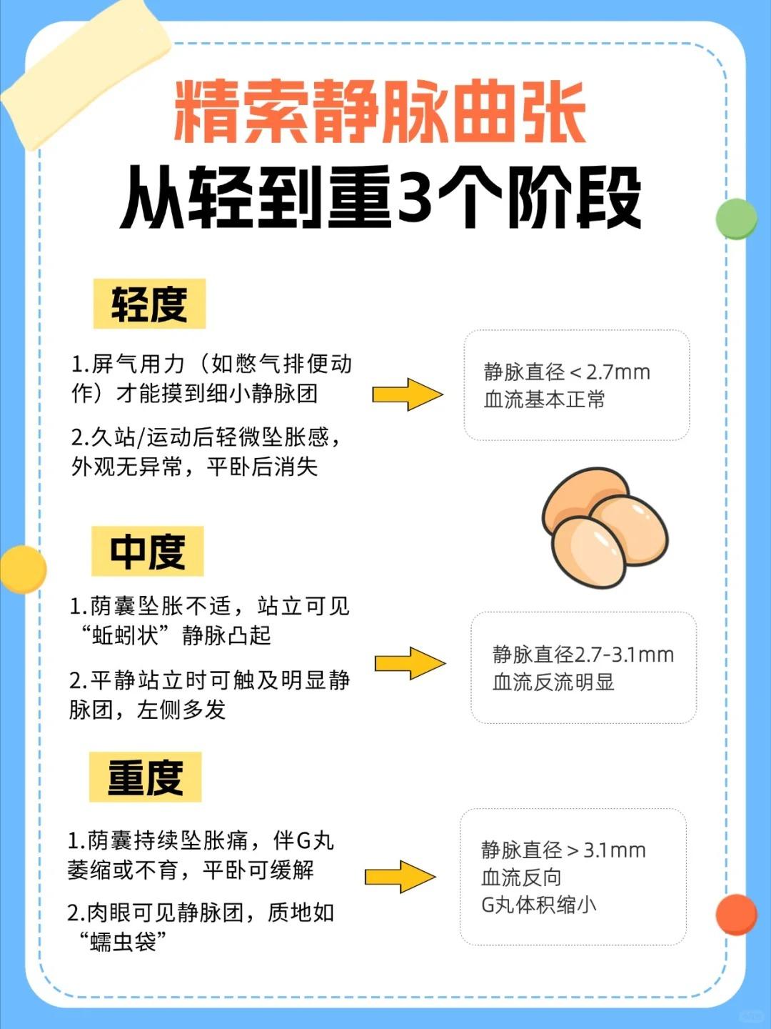 一图看懂精索静脉曲张，从轻到重3阶段自查！