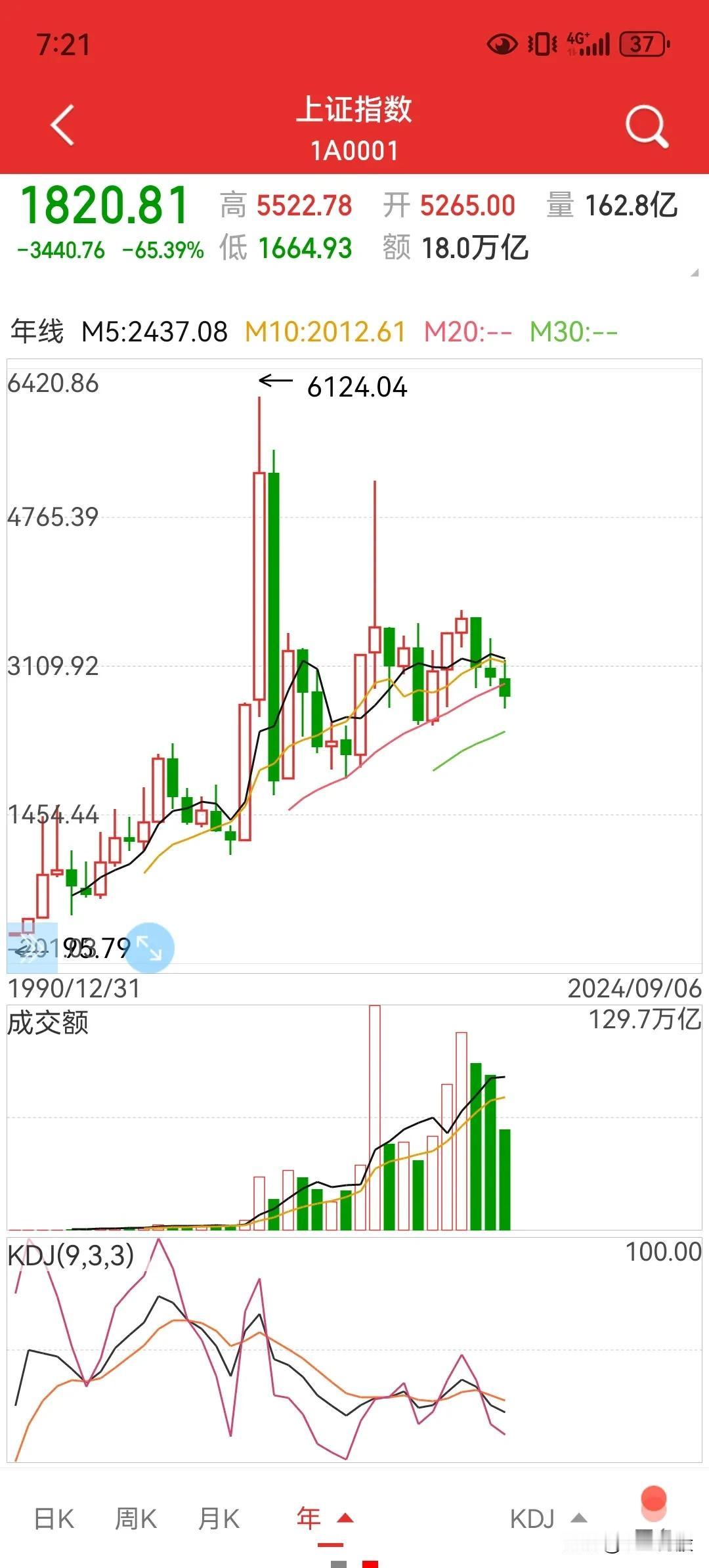 A股三大指数年线图。
看样子已经跌到底了，未来两年上涨概率非常大！坚持住！