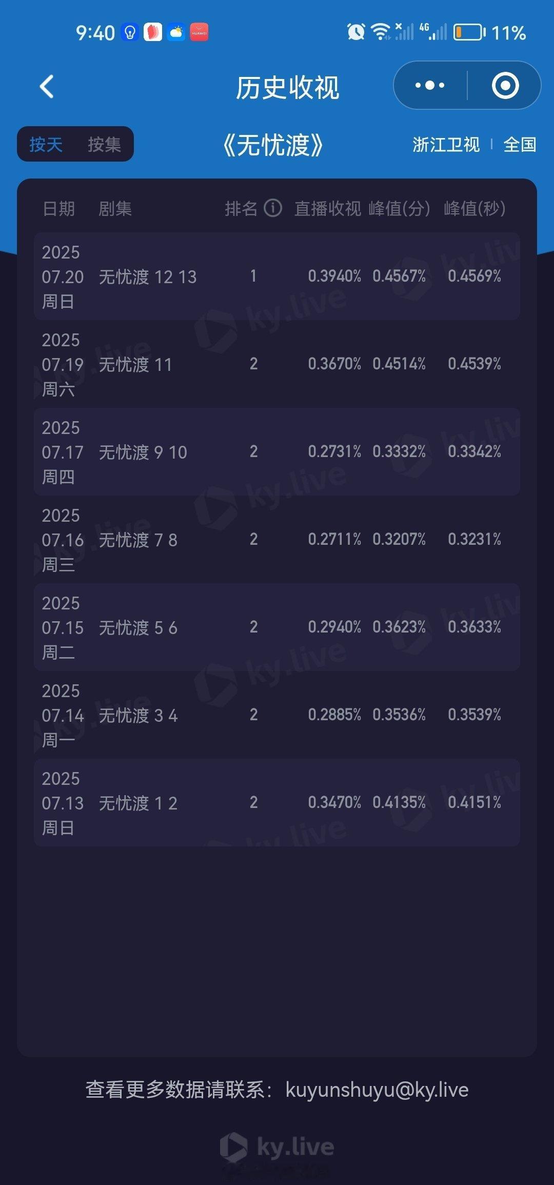 任嘉伦《无忧渡》在浙江卫视热播中，今天收视率又又又创新高并且上星带动网播，站内热