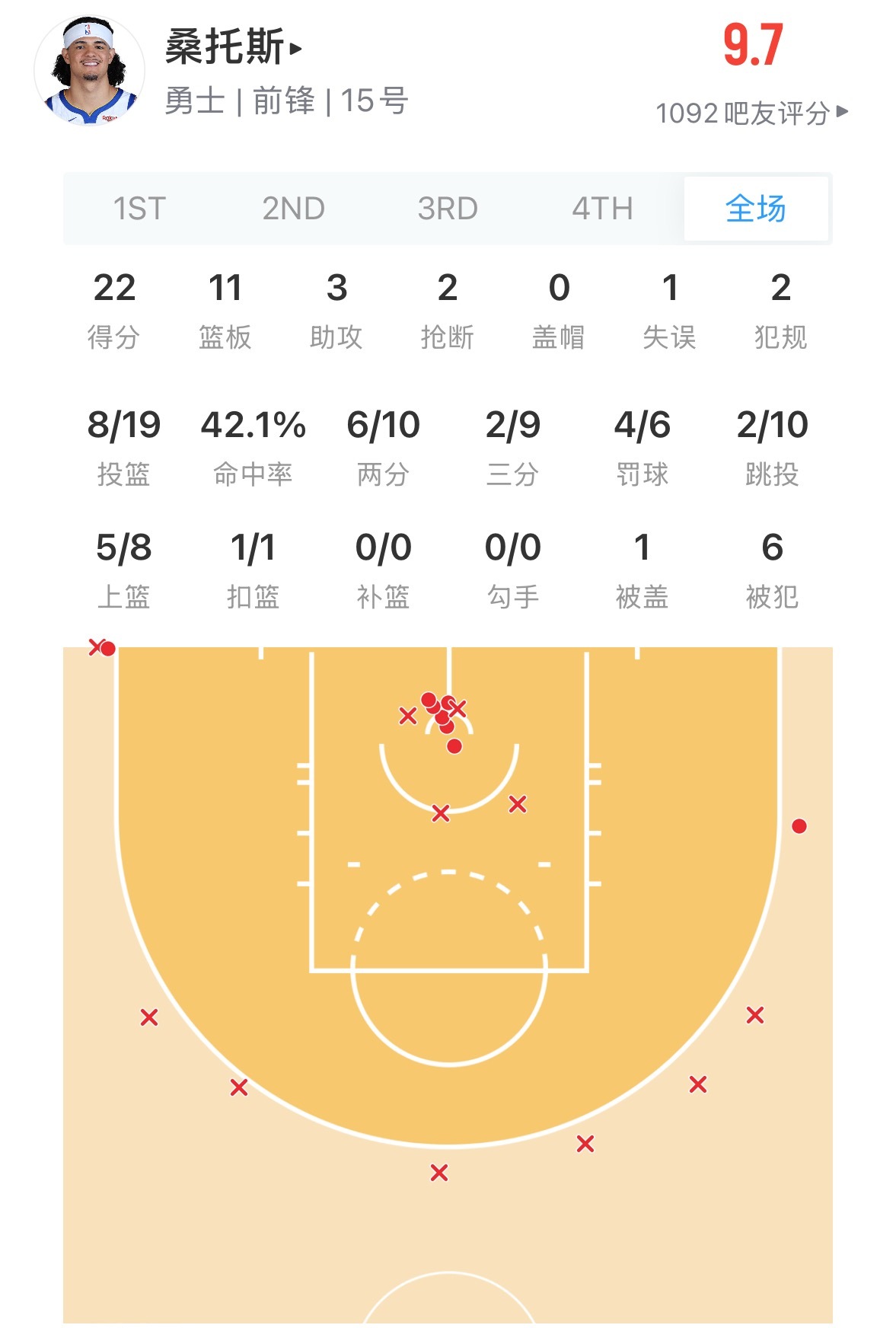桑托斯22分11篮板生涯新高 怎么评价他今天的表现 ？勇士vs雷霆