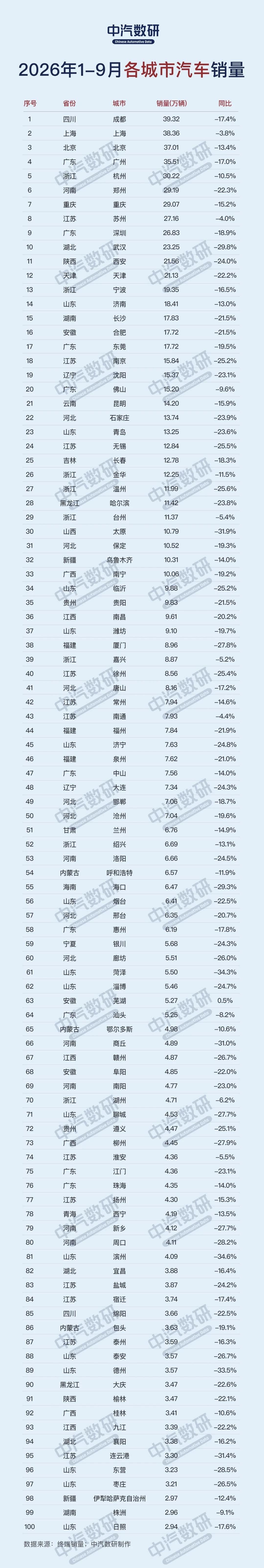 2026年9月及1-9月中国各城市汽车销量排行