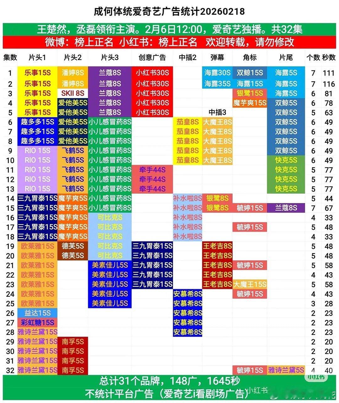 丞磊王楚然的成何体统算不算最近播的最好的古装了播完又加广告了！！全集有广而且数量