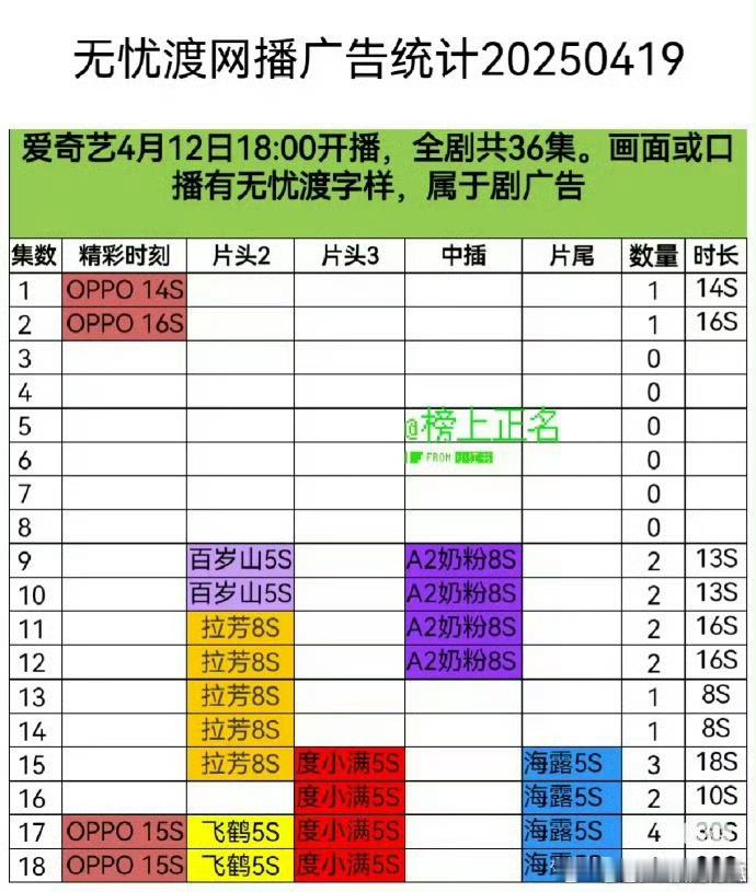 任嘉伦无忧渡广子越来越多了，真是逆风翻盘！1.2集都加了广，因为突然播出刚开始无