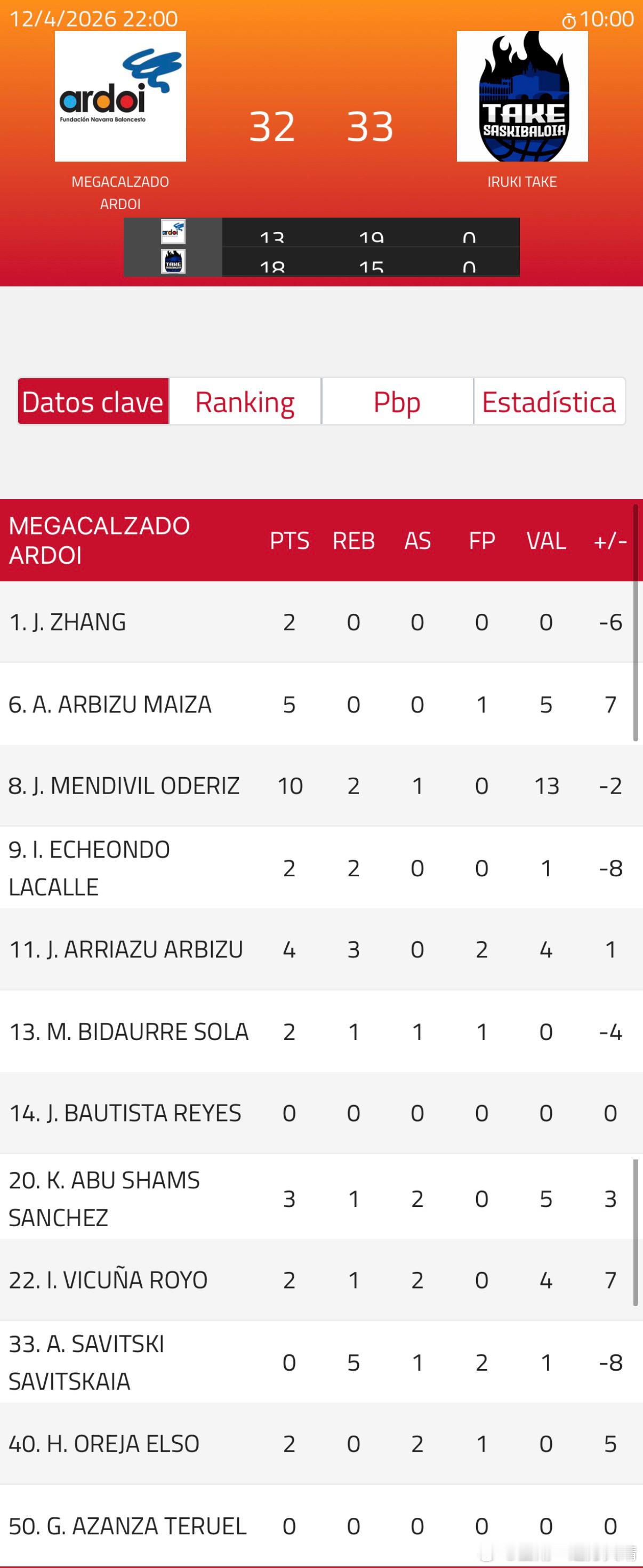 辽宁男篮辽篮张峻豪西班牙联赛 上半场结束，小豪球队32：33只落后一分。成功保级