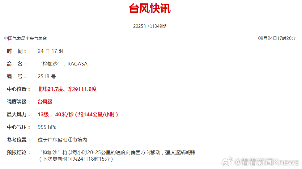 【#桦加沙减弱至台风级##桦加沙阳江登陆#】中国气象局中央气象台9月24日晚发布