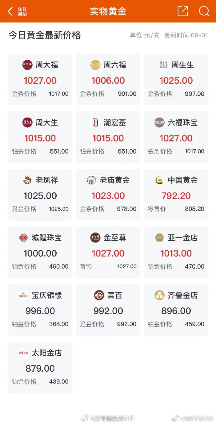 【#国际金价破历史新高# #金饰克价涨到1027元#】9月1日，国际#金价#上涨