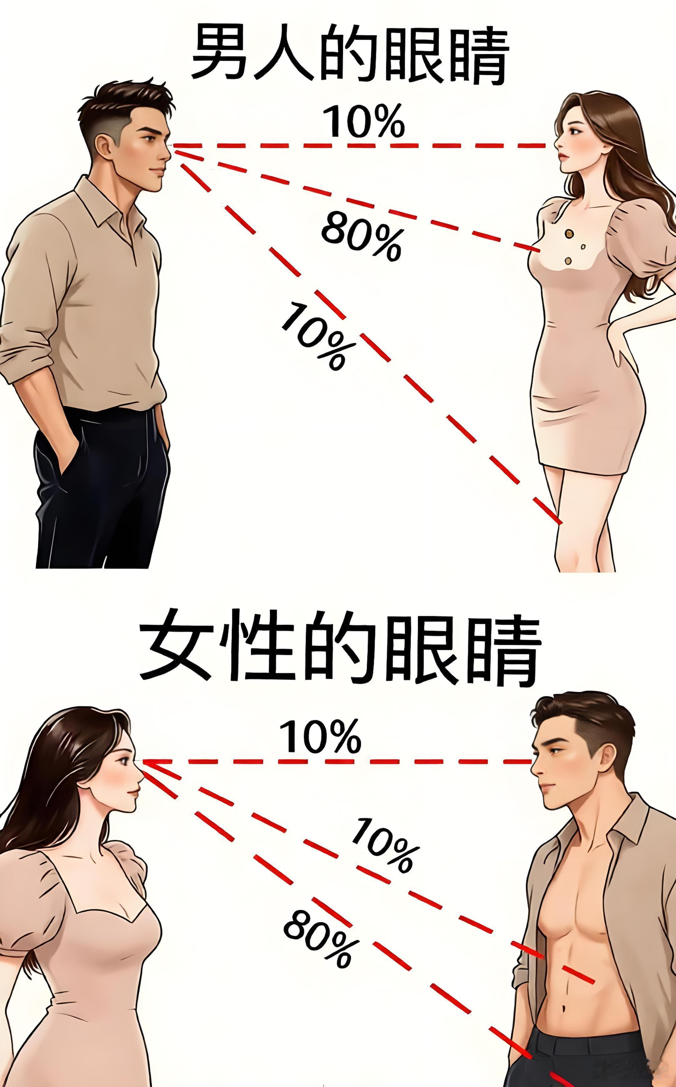 男女審美的視點｜你的眼睛看哪里？ 