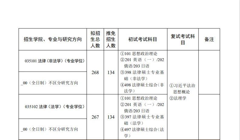 西北政法大学 2025年法律硕士拟招生人数