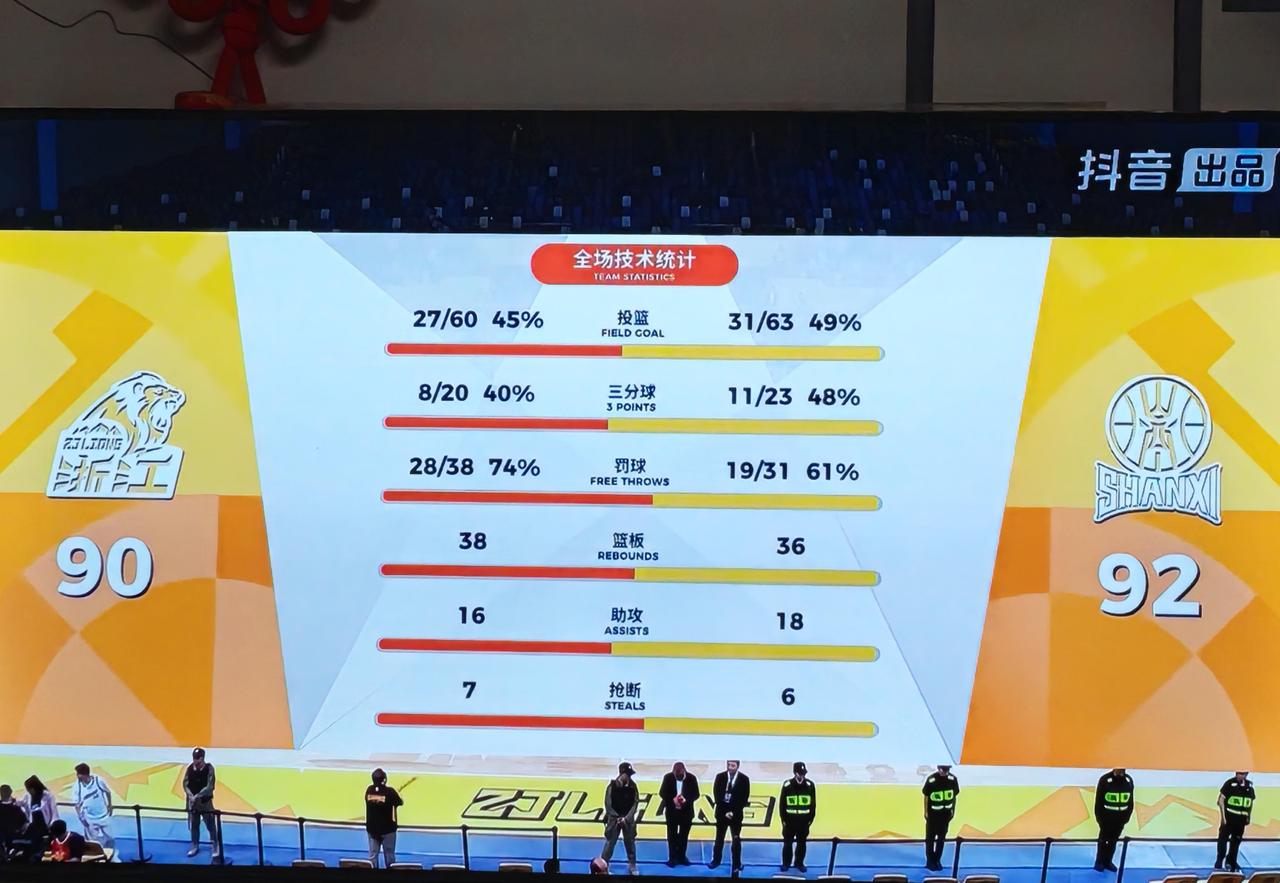 谁能想到，常规赛磕磕绊绊的山西队，居然在客场把上赛季冠军广厦拉下马了，赛前几乎没