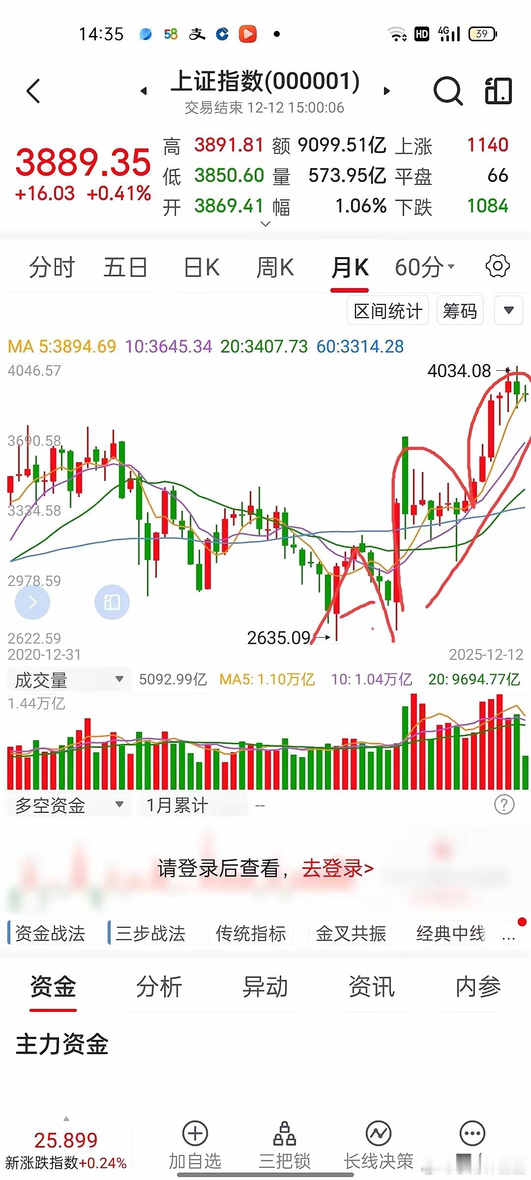 今天周末，老韭把大盘今年的走势捋了捋，基本上和老韭去年底预测的大差不差。一、去年