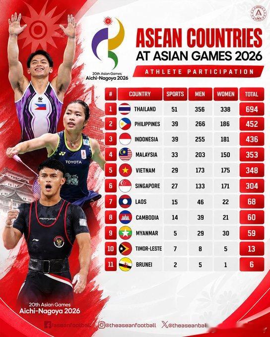 2026 亚运会东盟代表团概况🇹🇭泰国：东盟阵容最大的代表团，彰显自己东南亚