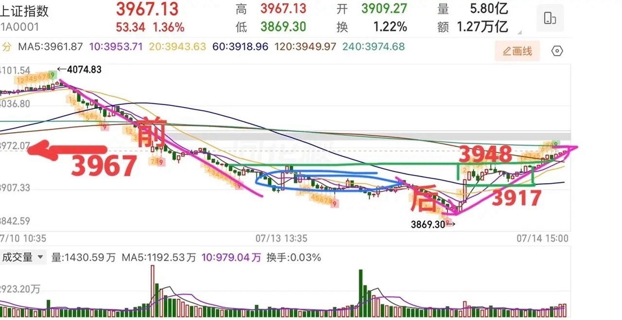 2026.7.14周二收评：  探底回升，午后反攻，接下来怎么看？  周二大盘探