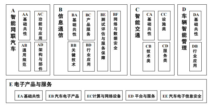 《国家车联网技术标准体系建设指南》公开征求意见