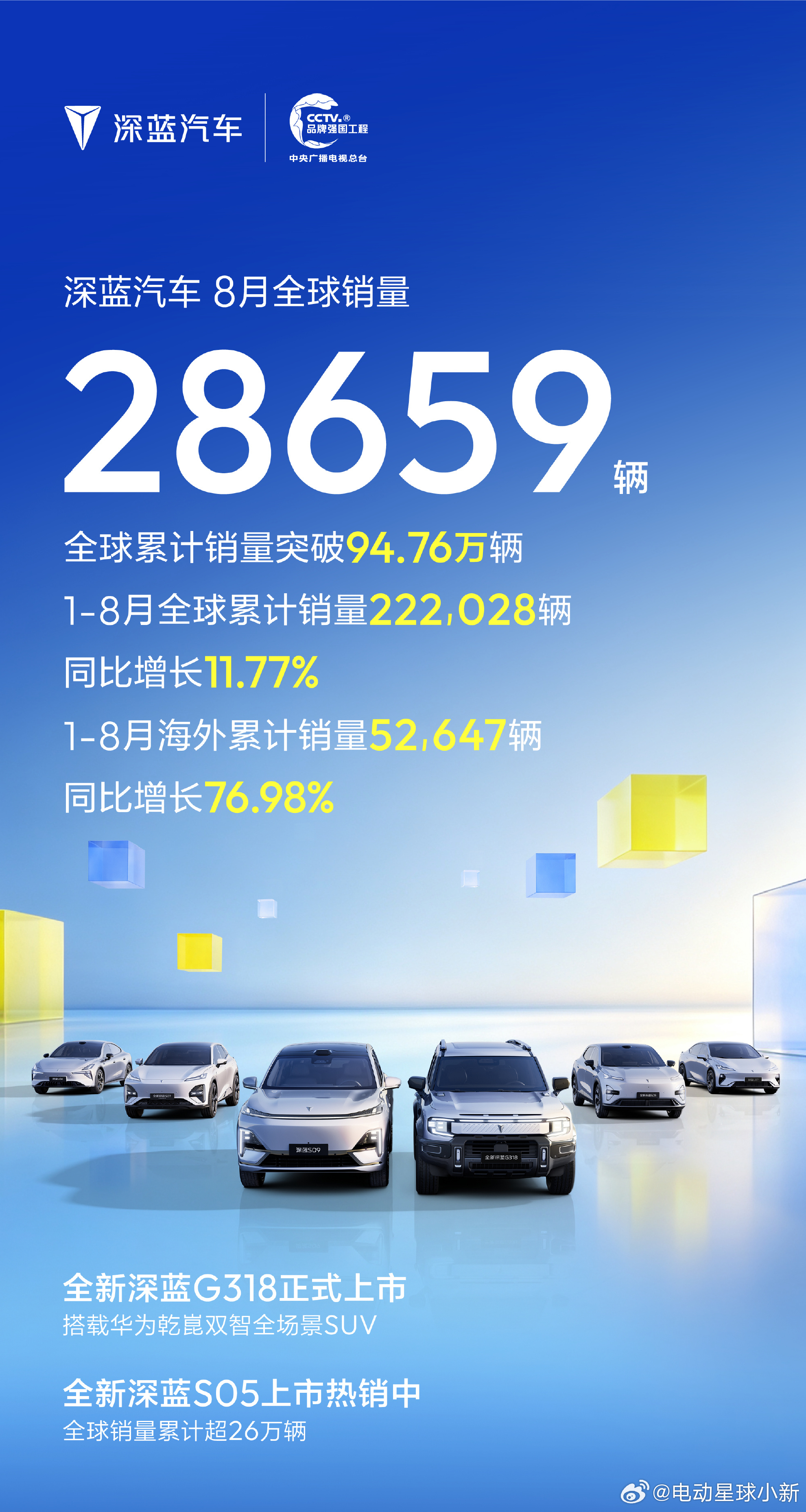 深蓝汽车 8 月全球销量 28659 辆全球累计销量已经突破 94.76 万辆，