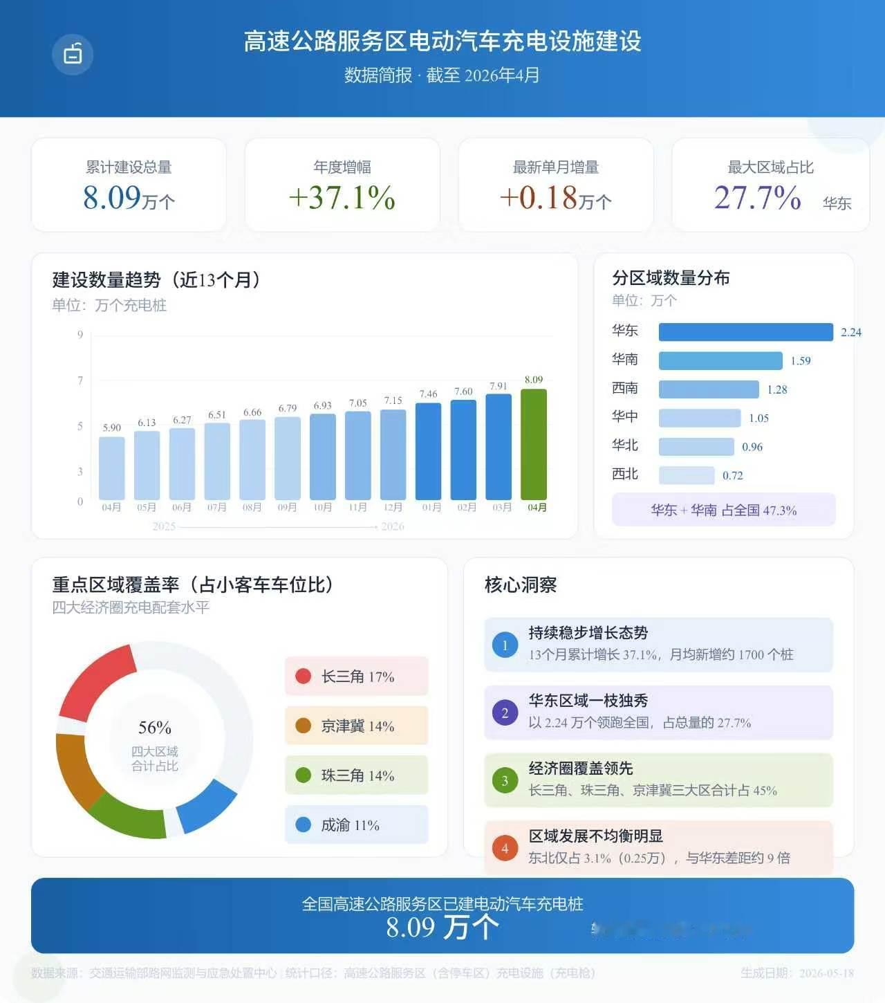 高速服务区平均每个月新增 1700 个充电桩，这恐怕是超出很多人想象的 