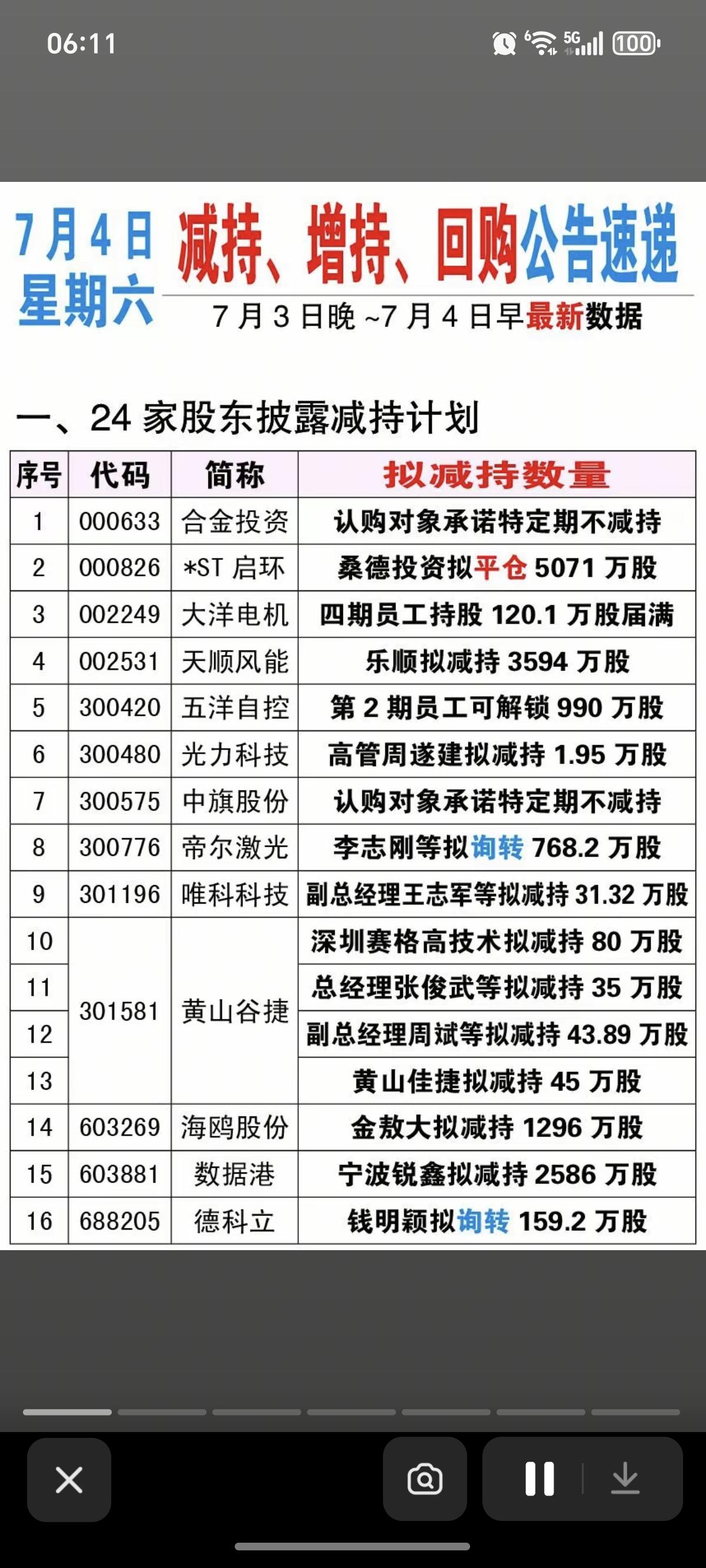 7.4周六  最新：减持、增持、回购公告！

天顺风能：股东拟减持3594万股