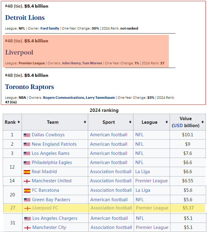 福布斯2025年全球最具价值体育团队榜单显示，前25名中仅有两支足球俱乐部上榜：