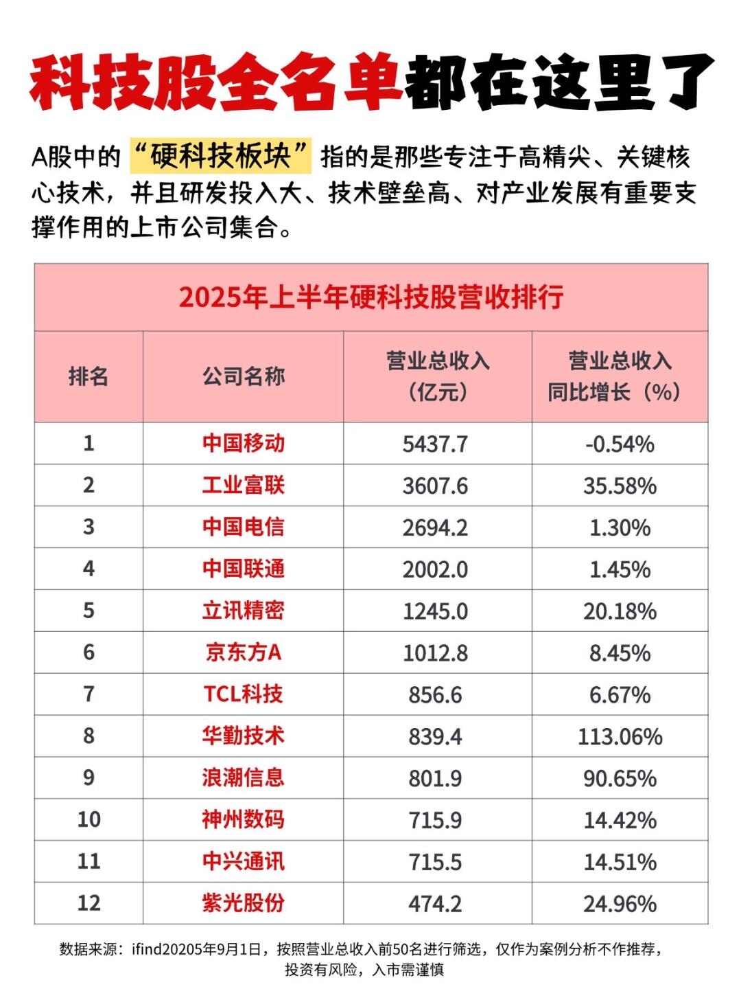 科技股名单全在这里！