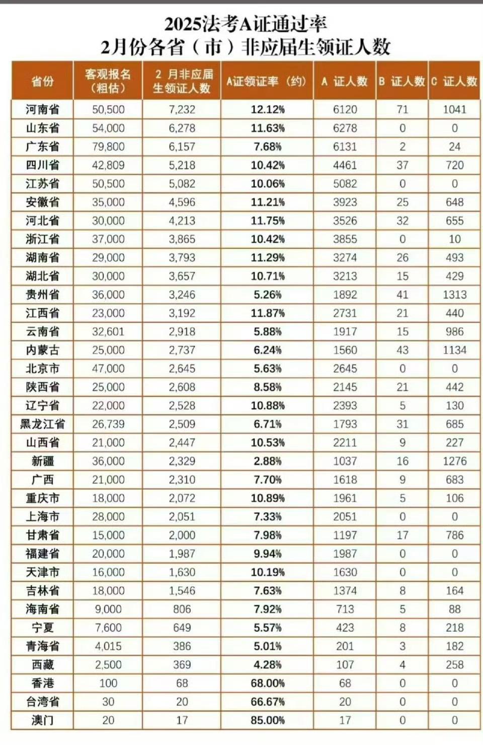 各个省市法考的报名人数和通过率 ​​。
