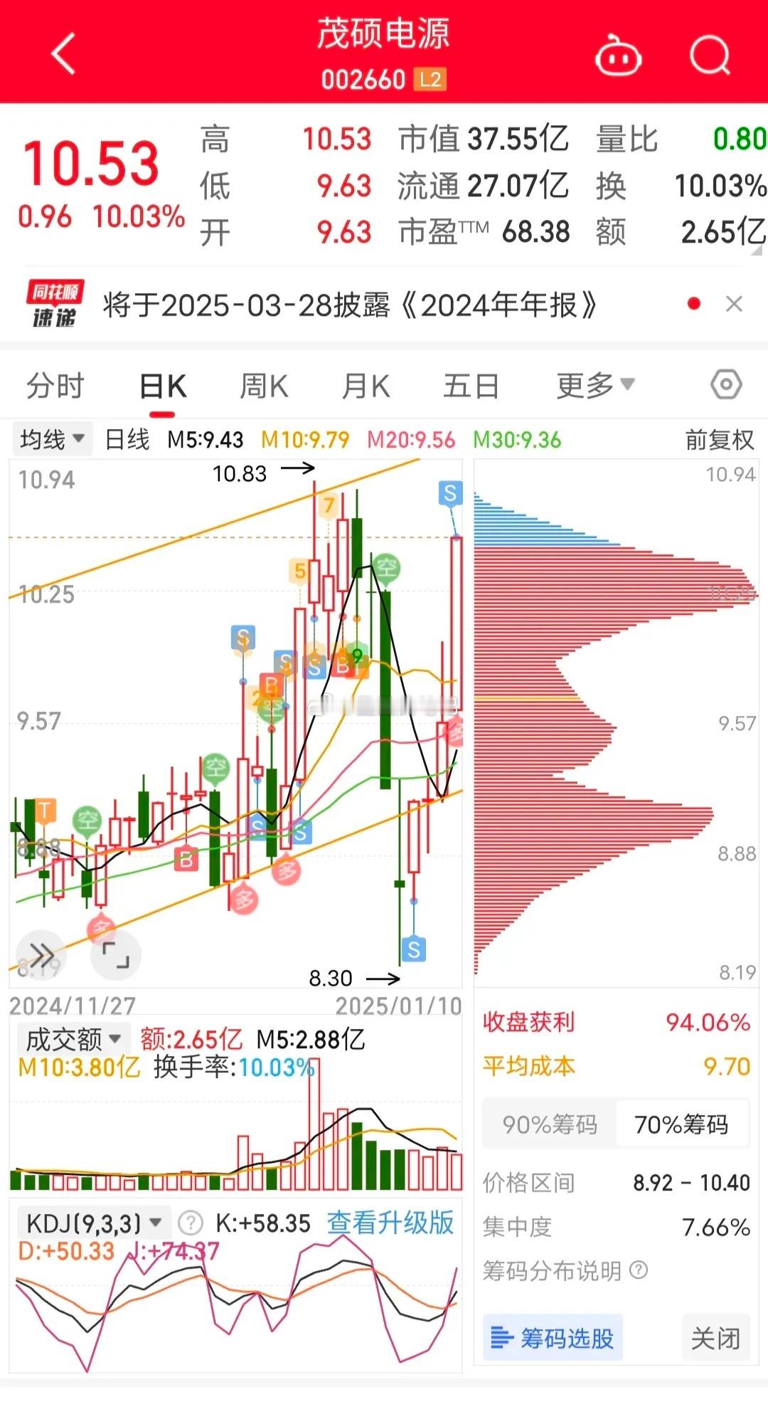 茂硕电源，在这只股票上来回做T，小赚几千块，周五鬼使神差清仓卖出，然后就直线涨停
