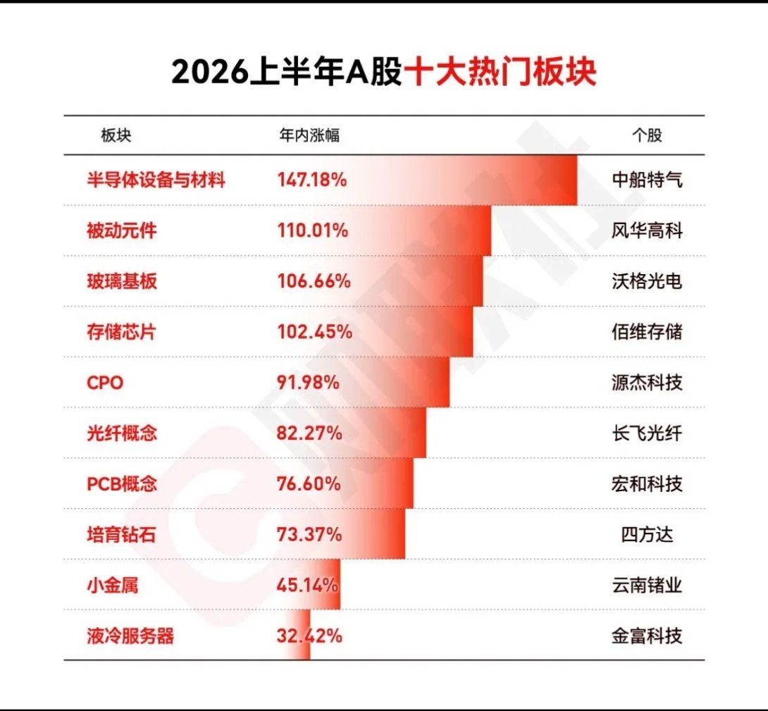 A股10大热门板块 