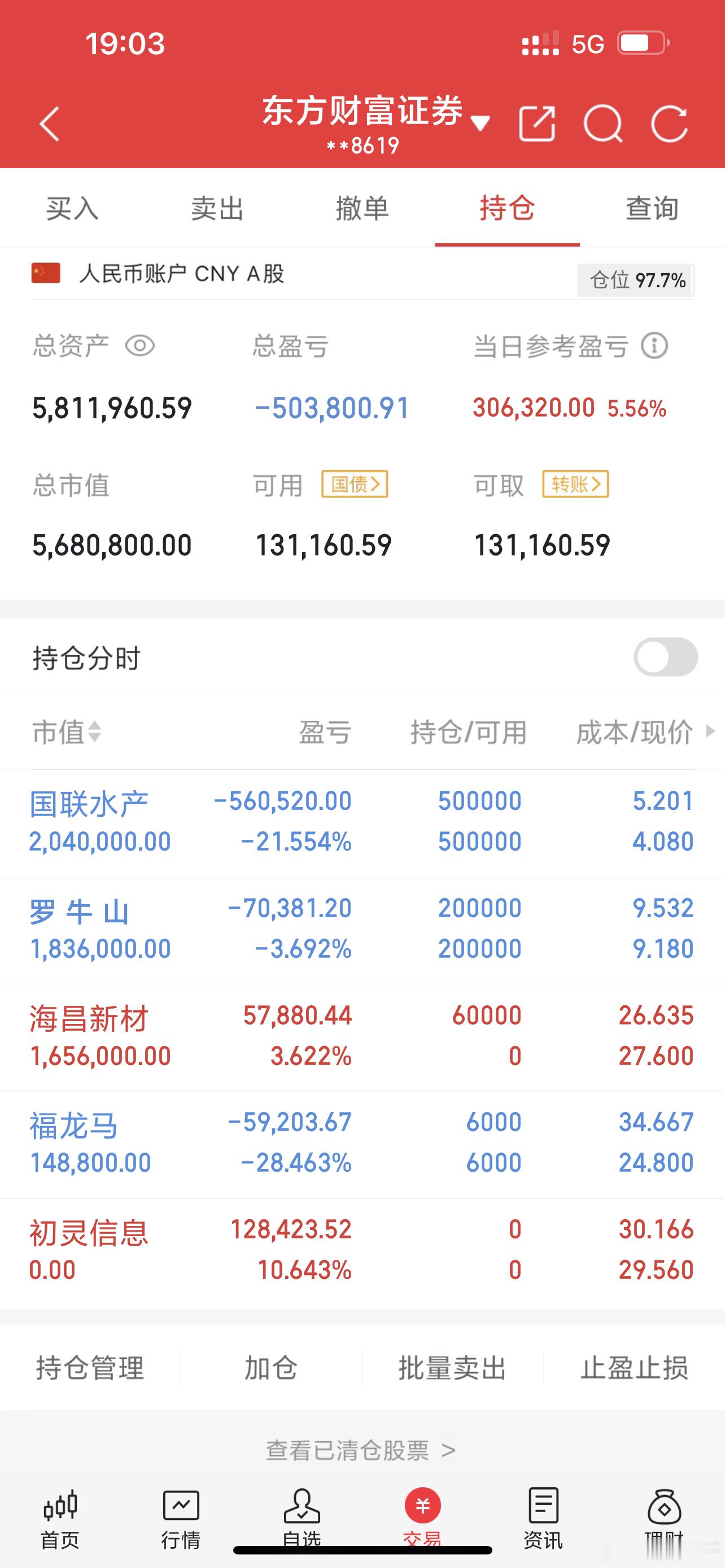 12/05持仓计划，今日买入 ：海昌新材持有：福龙马，国联水产，罗牛山今日卖出：