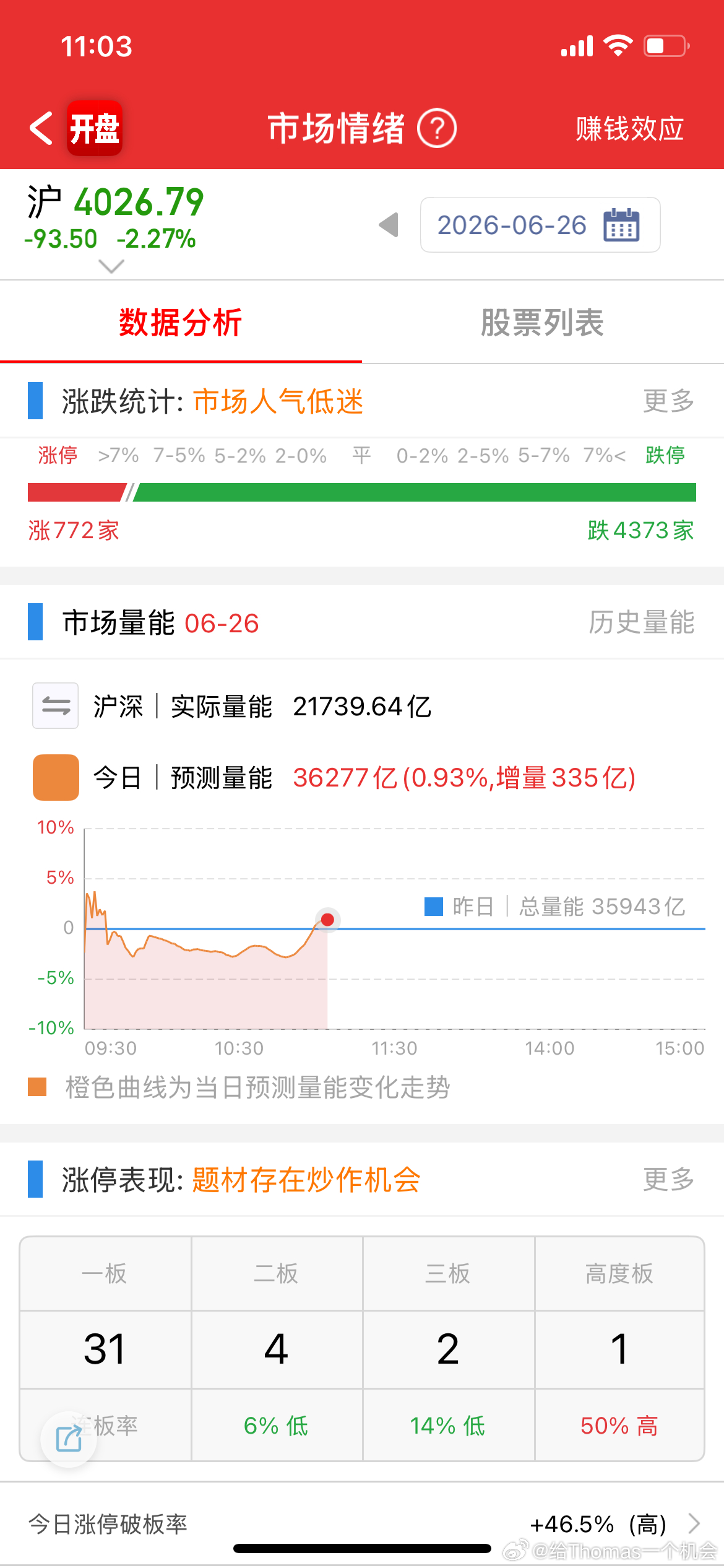 这波是往下跌的放量，目前风险可控下午估计缩量 