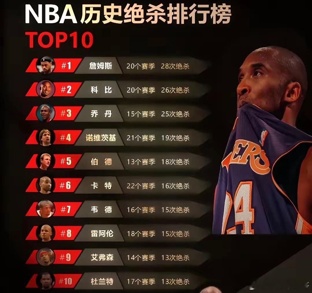 nba历史绝杀排行榜，詹姆斯才是王！ 