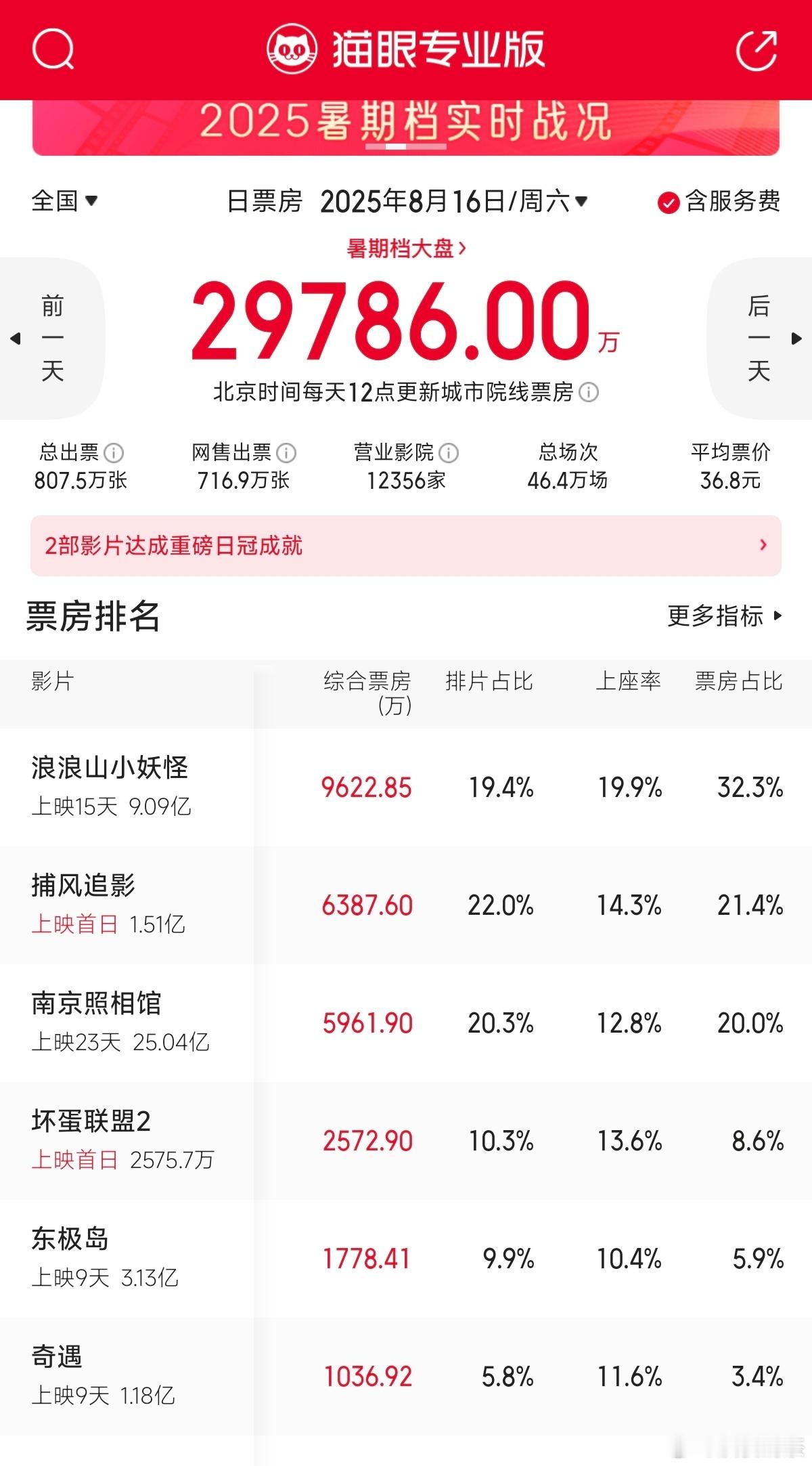 捕风追影 [拜托]第一日排片占比22.0%，票房占比21.4%第二日排片占比20