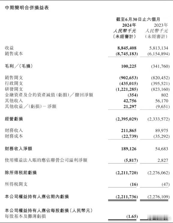 零跑汽车公布了上半年的财报数据：整个2024年上半年，其总营收为88.45亿元，