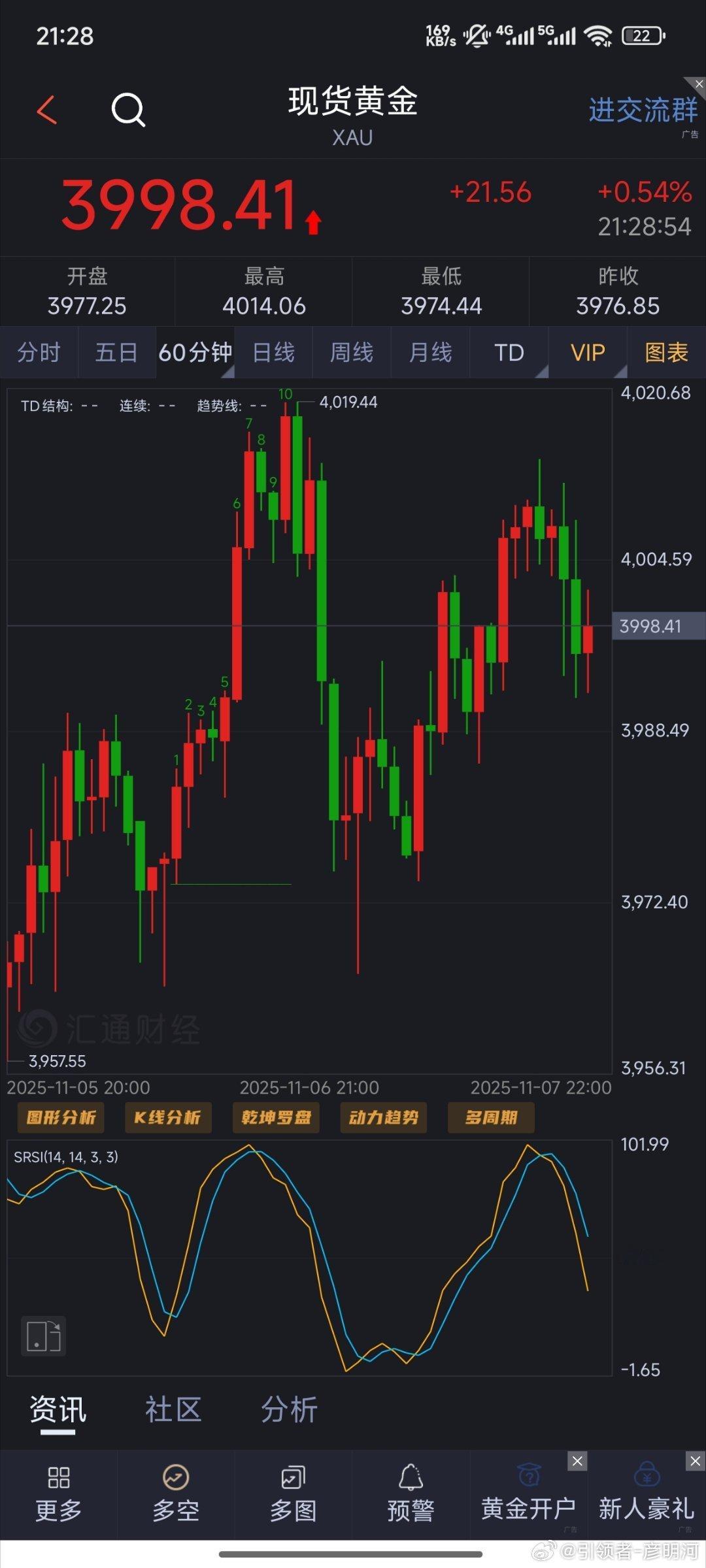 晚间最后空一次3998看下，目的地3980（个人观点，仅供参考！）黄金金价黄金[