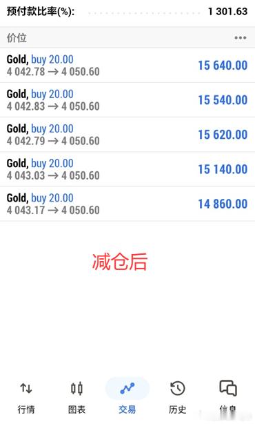 实盘布局黄金4042多单，斩获80点利润！恭喜所有实盘伙伴们优先拿下今日及其本周