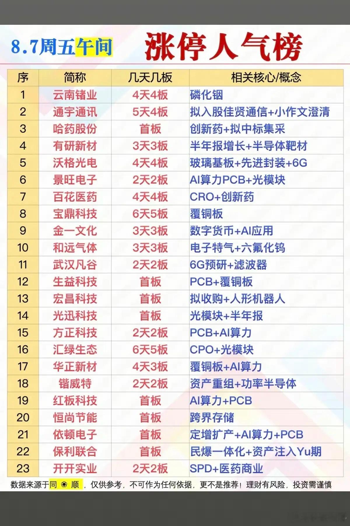 8.07周五   涨停板股票+人气热度榜！1.磷化铟2.玻璃基板3.稀土永磁4.
