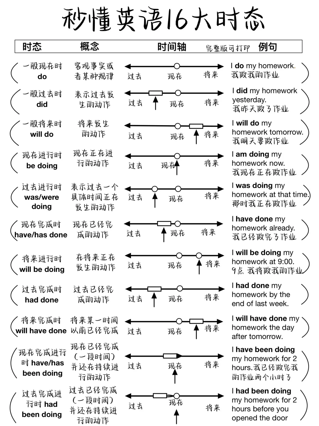 超全归纳❗️10页纸吃透英语16种时态！太牛了