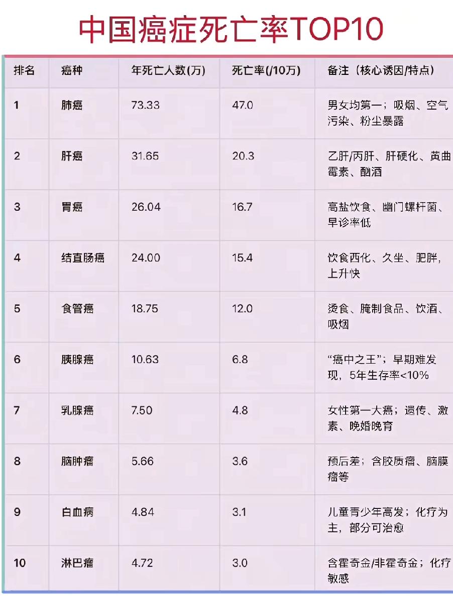 中国癌症致死率排行榜