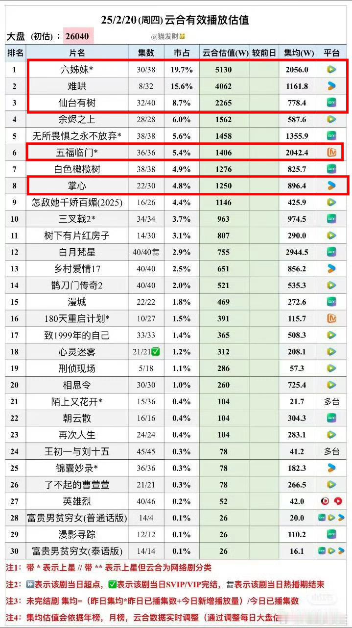 几部处在热播期剧的最新集均。梅婷、邬君梅《六姊妹》集均2056w。白敬亭、章若楠