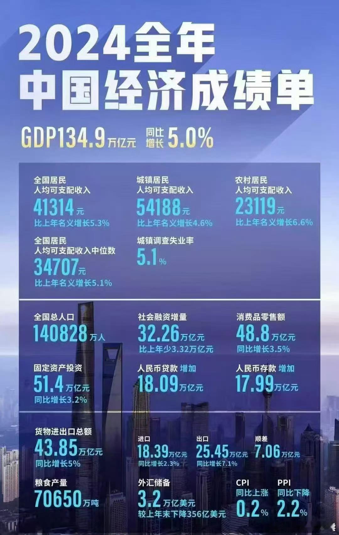 2024年全年经济总成绩单+各科成绩！ 