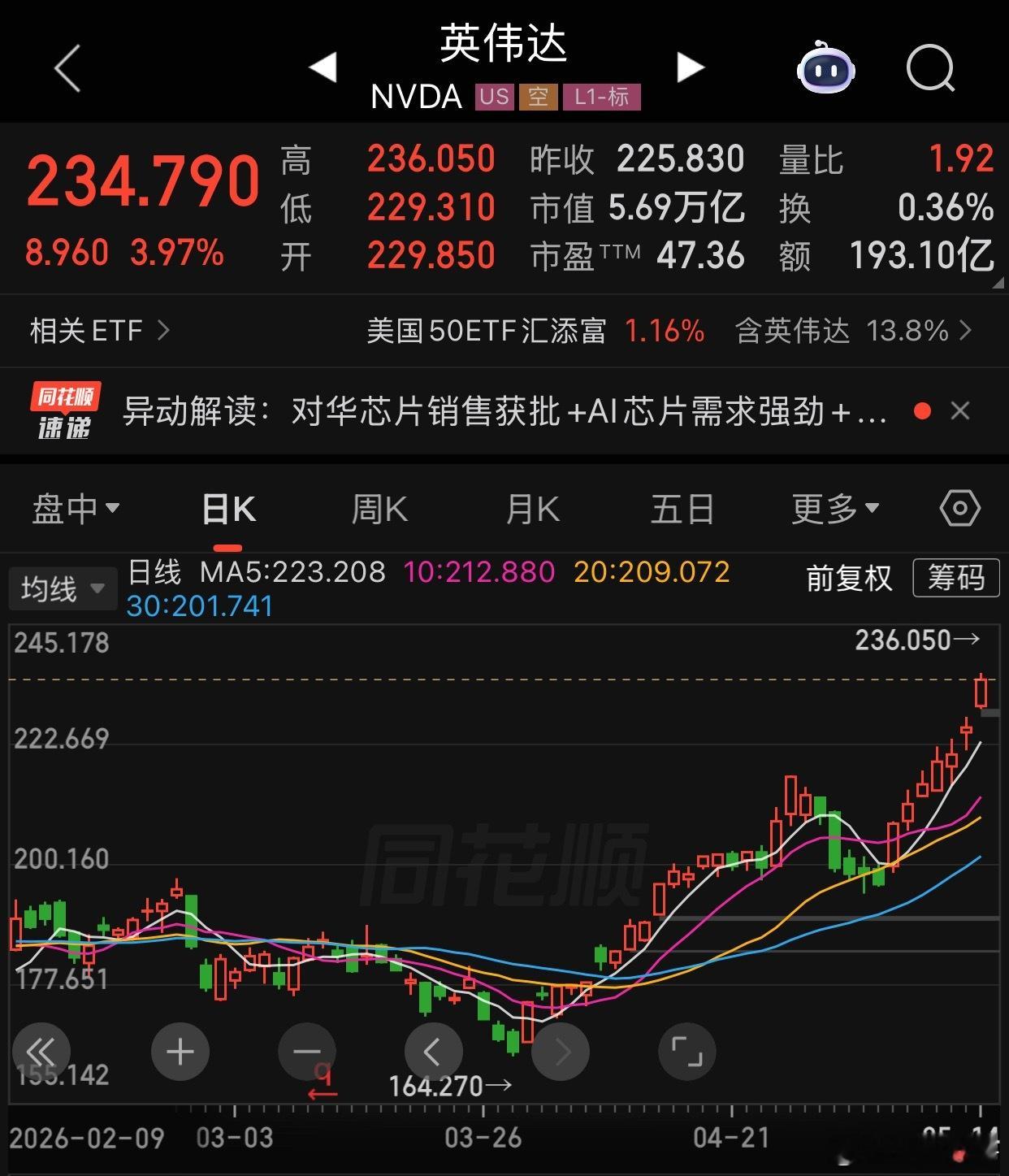 5月14日英伟达股价上涨超3%，报235美元/股，续刷记录新高，总市值报5.63