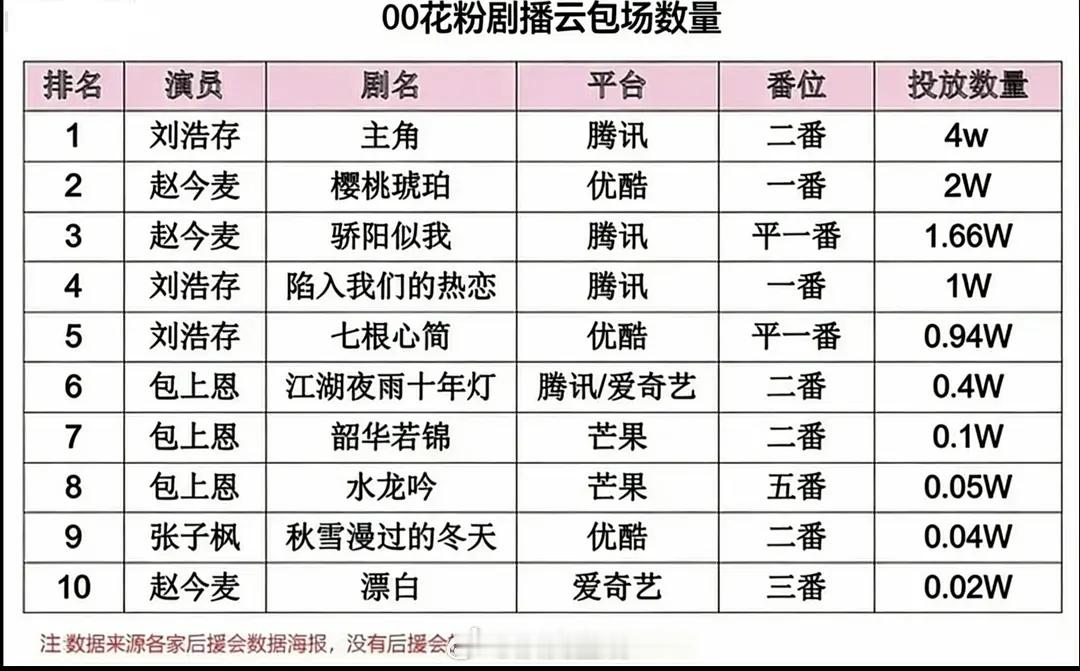 粉丝投稿00🌸云包场数量，刘浩存粉丝第一 