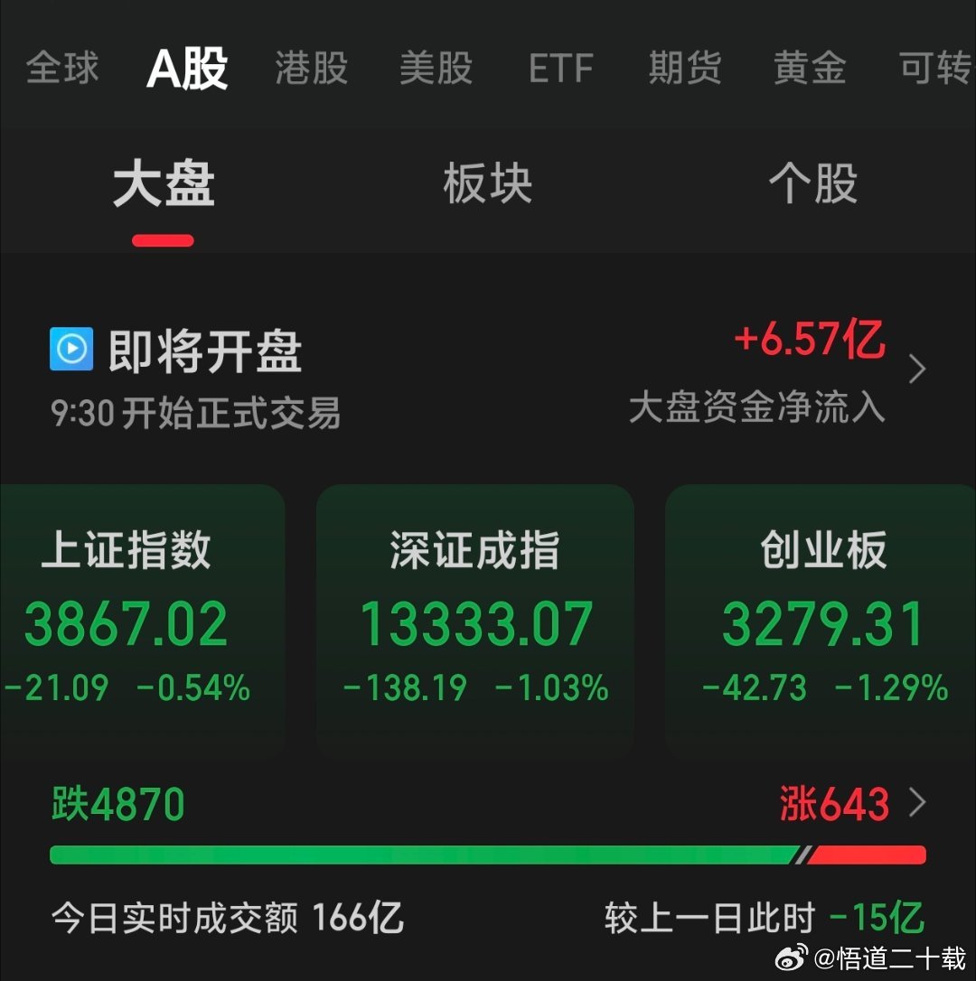 就这开盘情况，依然岌岌可危，不再破周五低点再考虑低吸，关注着少操作先让子弹飞一会