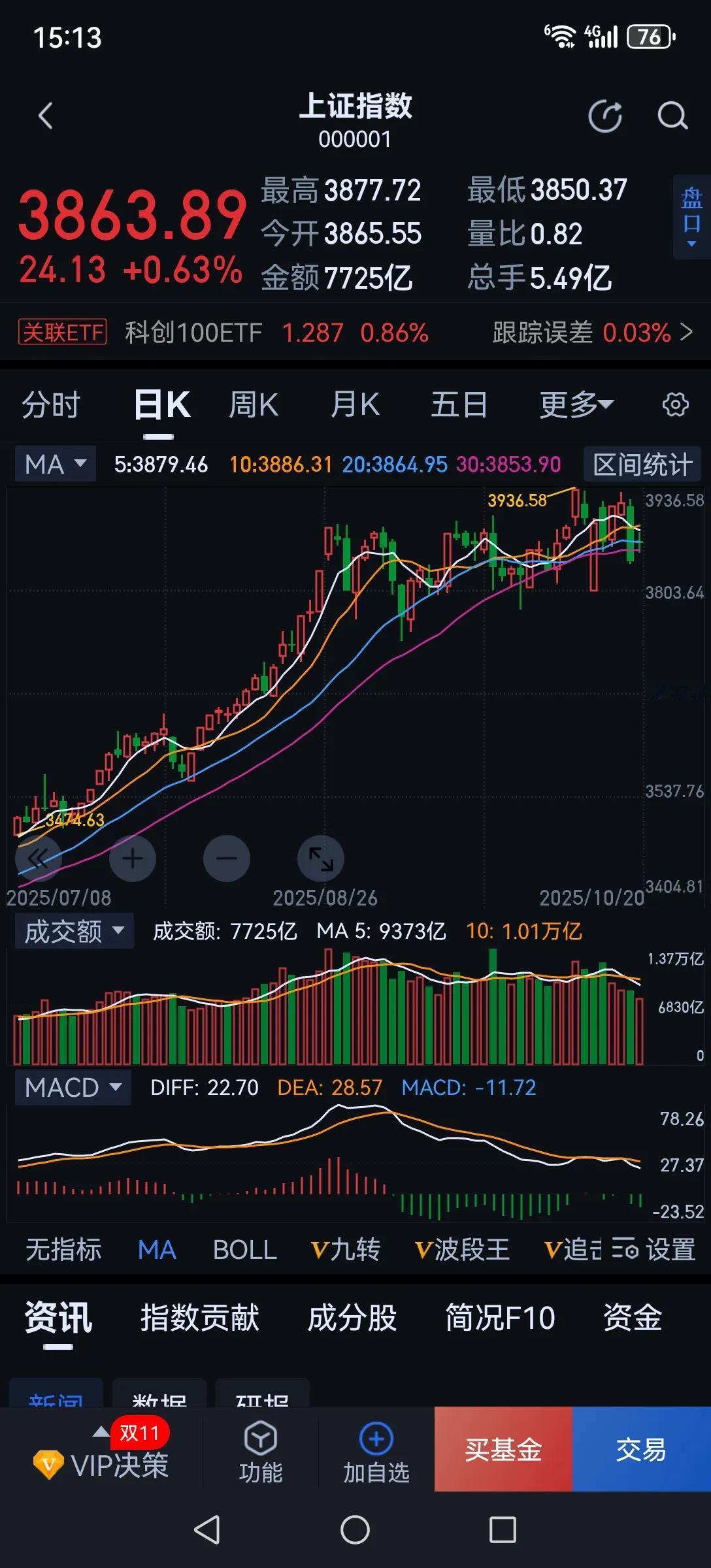 要想上涨，唯有券商。今天大盘在外围股市上涨的利好刺激下，高开震荡，方向不明。这个