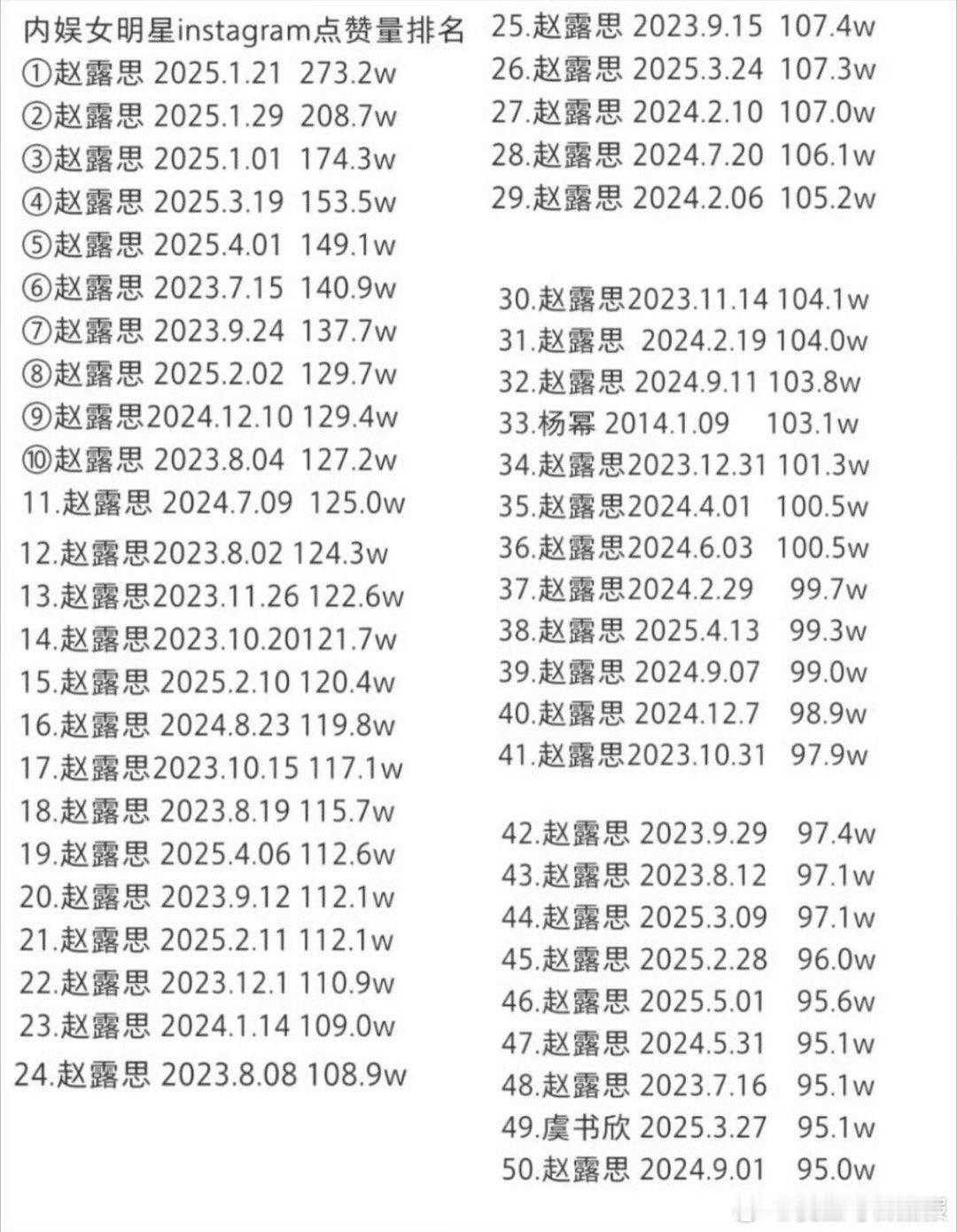 内娱ins点赞量排名，放眼望去全是赵露思 ​​​