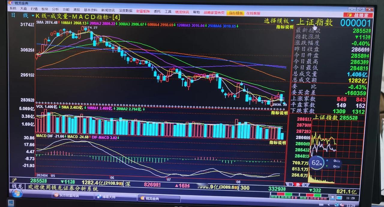 老手说股：（3）
大盘涨跌都没有量，
难道都去玩悟空游戏了吗？
顺便问一下，你们