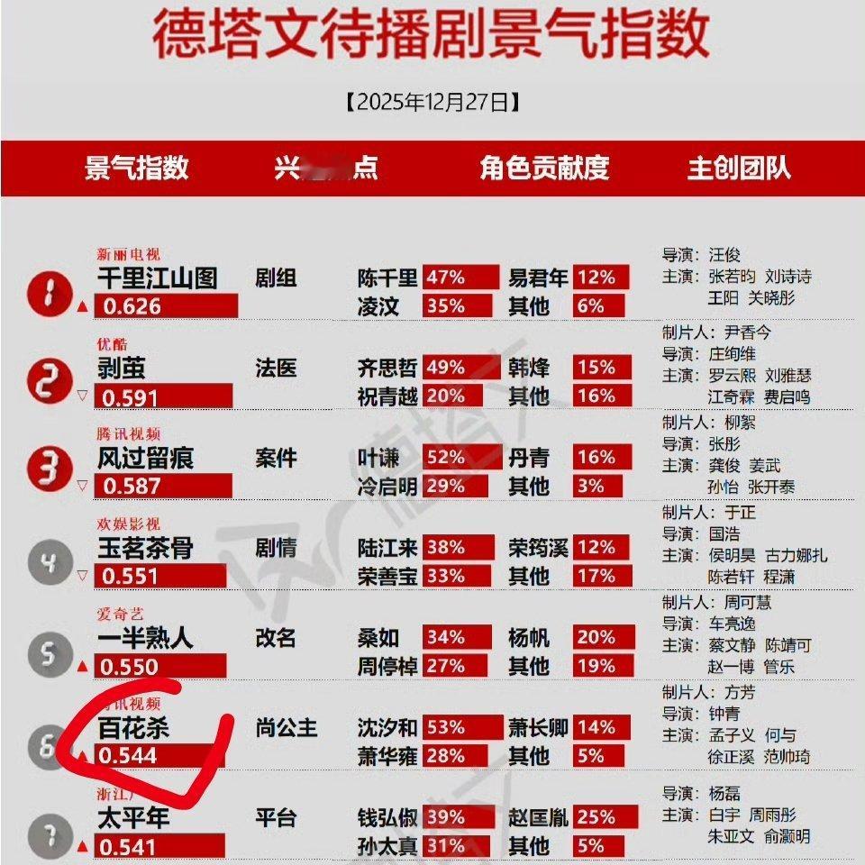 孟子义《百花杀》最近就一个预约物料 已连续多天登榜德塔文待播剧前十了 