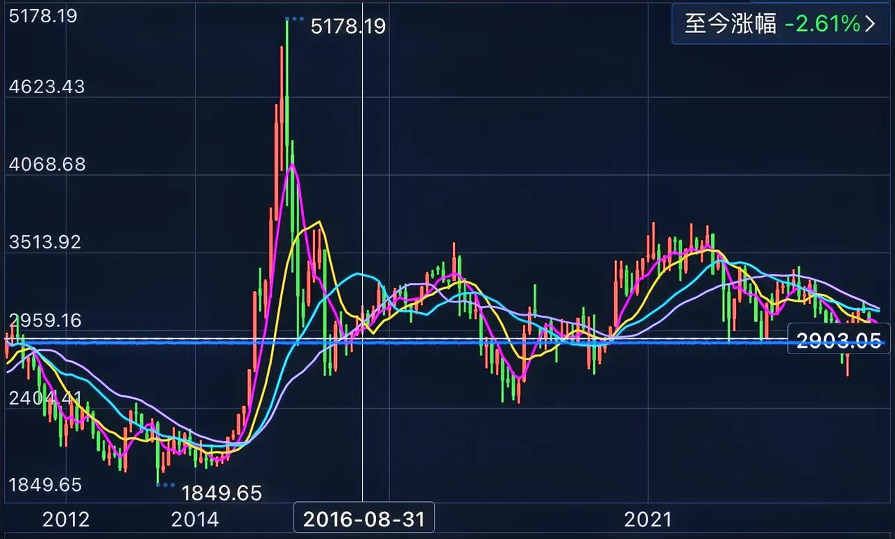 炒股8年，我那个裹尿布的侄子如今都小学毕业了，A股还是雷打不动的2900