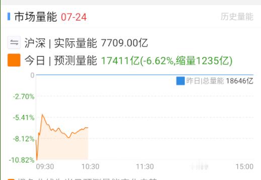 量能上不去了，存量博弈。 ​​​