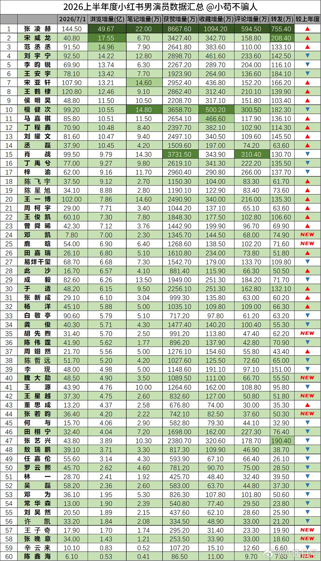 2026上半年男演员小红薯数据汇总 