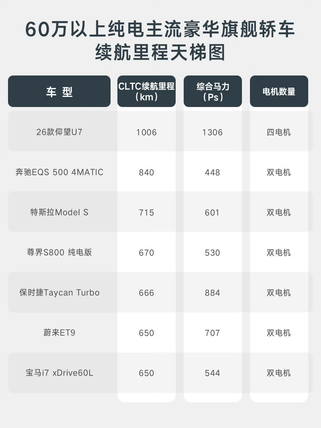 纯电轿车的“不可能三角”，这次真被仰望U7给打破了。新款仰望U7首搭第二代刀片电