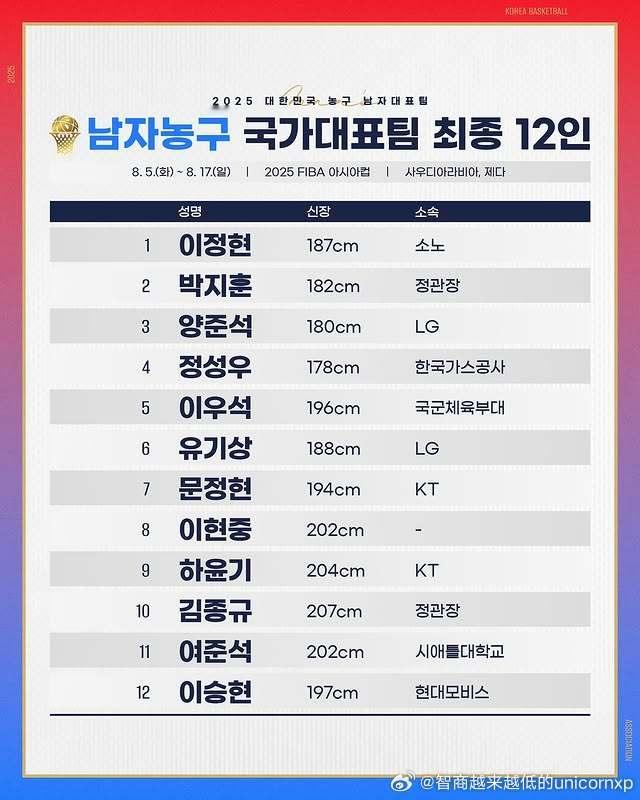 韩国篮协宣布亚洲杯12人名单李贤重吕俊锡亚洲篮球fiba男篮亚洲杯 ​​​